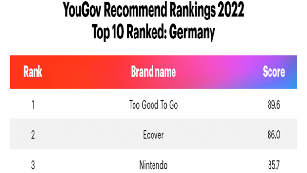 Too Good To Go, Ecover und Nintendo werden unter den deutschen am hufigsten weiterempfohlen - Quelle: YouGov
